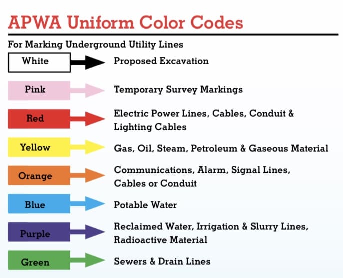 Survey: DIY Homeowners Skip Calling 811 Before Digging | Liberty Fence ...